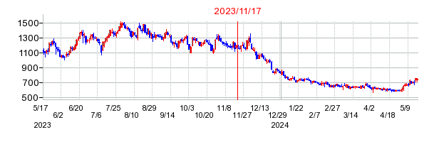 2023年11月17日 15:44前後のの株価チャート